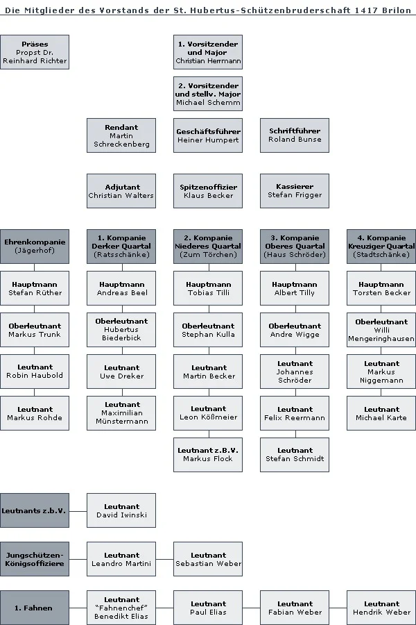 Organigramm